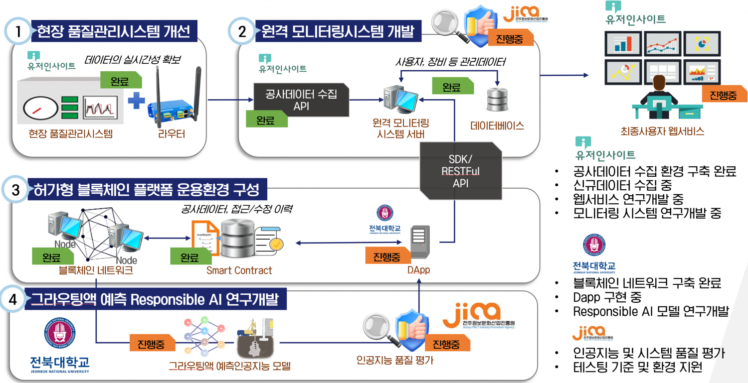 전북대 RISE사업단, AI 기반 지반보강공사 관리 기술 개발 추진